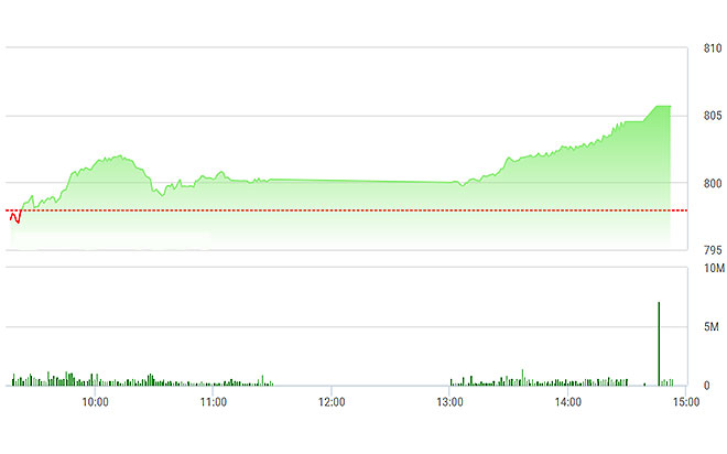 VN-Index tăng mạnh dứt khoát chiều nay.