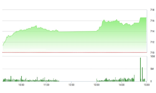 Chứng khoán chiều 27/4: Khối ngoại bán mạnh VCB