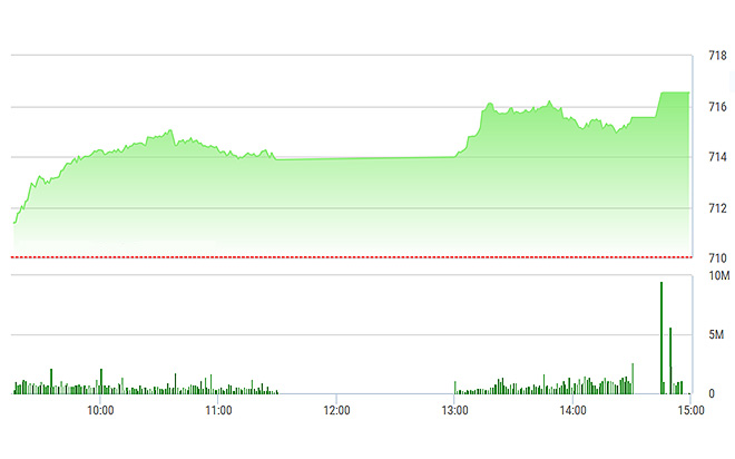 VN-Index vẫn được các cổ phiếu lớn nhất kéo mạnh lúc đóng cửa.