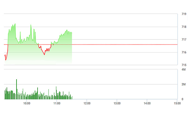 VN-Index phục hồi hoàn toàn nhờ các cổ phiếu tài chính.