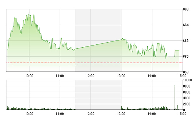 VN-Index dao động rất hẹp chiều nay và không có tiến triển nào đáng kể.