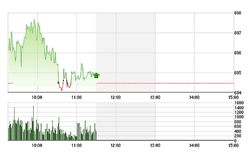 VN-Index lình xình trong nửa sau phiên sáng do không thể lên được nếu chỉ dựa vào các cổ phiếu nhỏ - Ảnh: TVSI.<br>