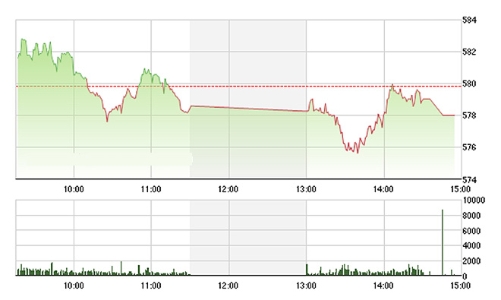 Chứng khoán chiều 13/4: Lại tụt!