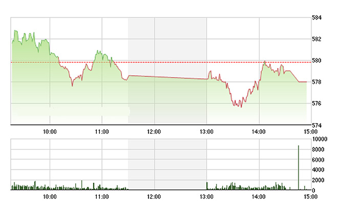 VN-Index mất hết cơ hội giành lại 580 điểm chiều nay vì các trụ lần lượt sụt giá - Ảnh: TVSI.<br>