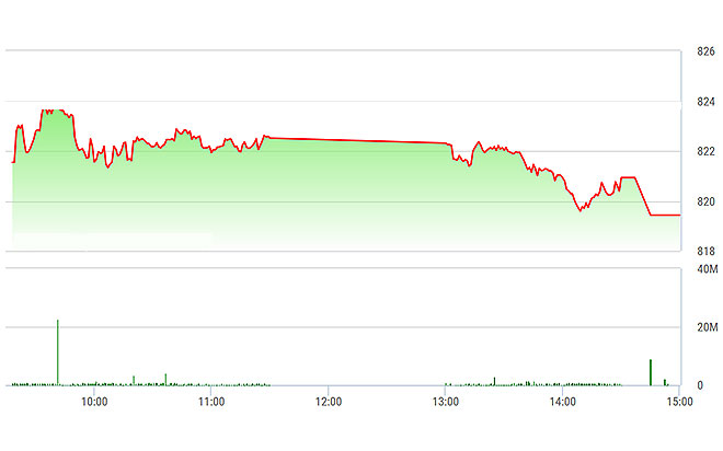 VN-Index sụt giảm rất nhanh chiều nay do gãytrụ.