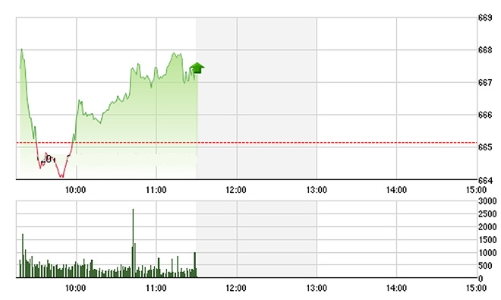 Chứng khoán sáng 15/12: VNM cản đà tiến