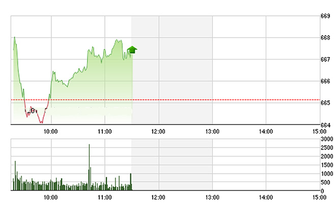 VN-Index còn tăng được sáng nay là do SAB tạo điểm số rất lớn.