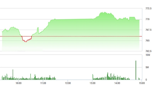 Chứng khoán chiều 24/8: Ngưỡng 770 điểm vẫn lỗi hẹn