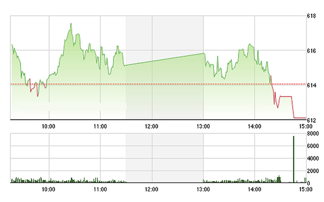 VN-Index suy sụp từ sau 2h do các trụ mất đà - Ảnh: TVSI.