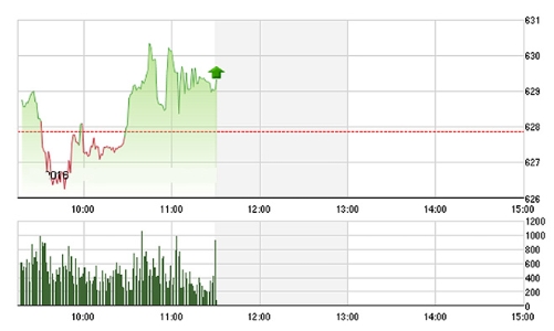 Chứng khoán sáng 9/6: Giằng co tại đỉnh