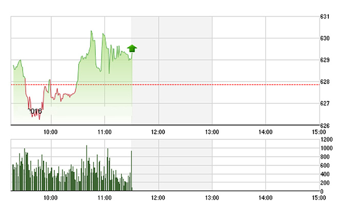 VN-Index điều chỉnh trong phần lớn thời gian của phiên sáng nay và chỉ tăng nhẹ về cuối - Ảnh: TVSI.