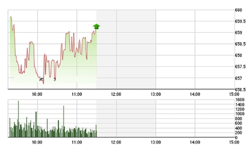 Chứng khoán sáng 25/8: VN-Index lại mất 660 điểm