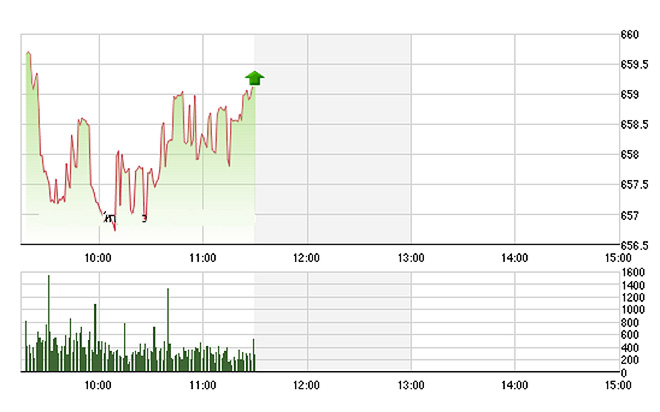 VN-Index biến động khá mạnh sáng nay nhưng nhìn chung động lực yếu do các cổ phiếu lớn kém.