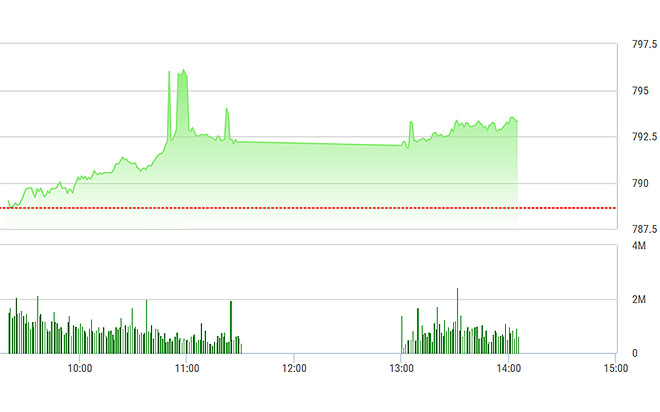 VN-Index được giữ ổn định chiều nay.