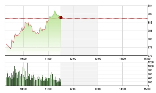Chứng khoán sáng 13/10: VN-Index vượt lên tham chiếu
