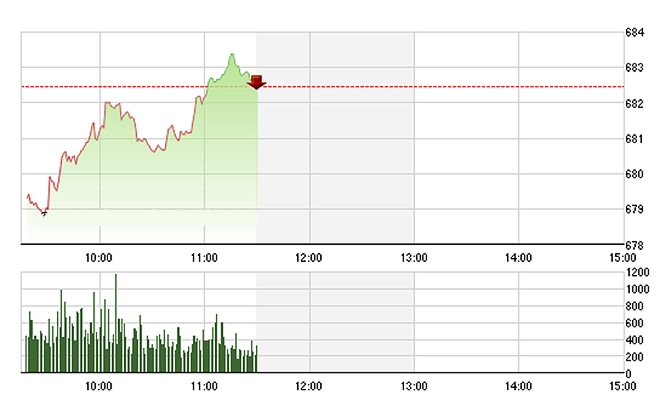 VN-Index phục hồi khá tốt trong cả phiên sáng, nhưng sức mạnh lại không ấn tượng.