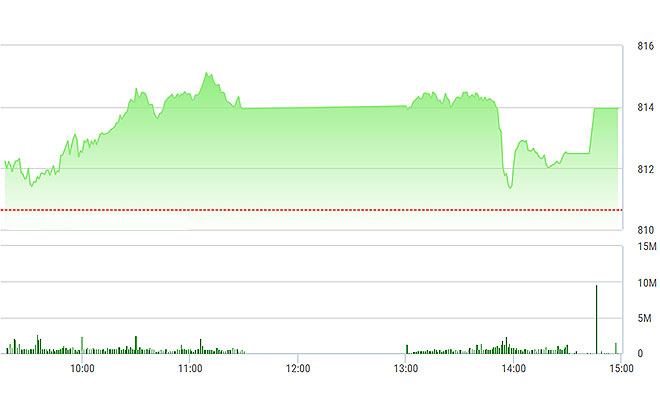 VN-Index có 6 phút rơi tự do chiều nay.