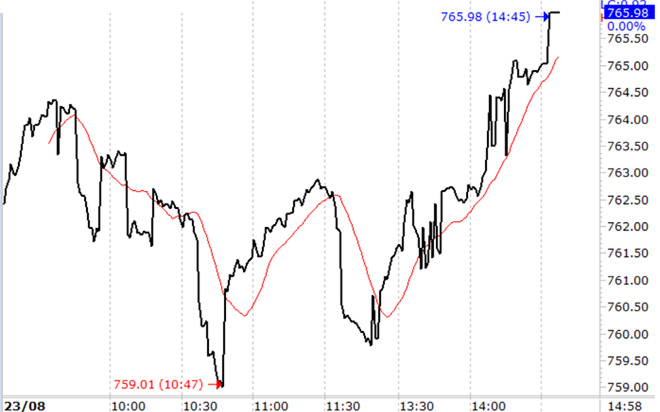 VN-Index tăng tốt về cuối phiên.