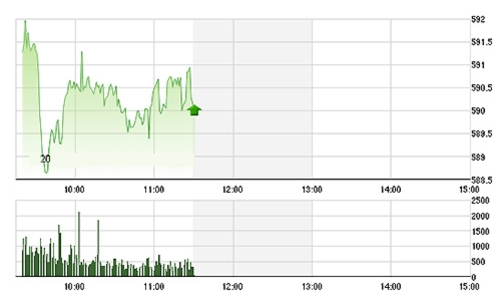 Chứng khoán sáng 9/10: Bình yên ngày “hàng” về