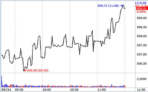 VN-Index tăng tốt và bền trong phiên sáng do blue-chips khởi sắc đều.