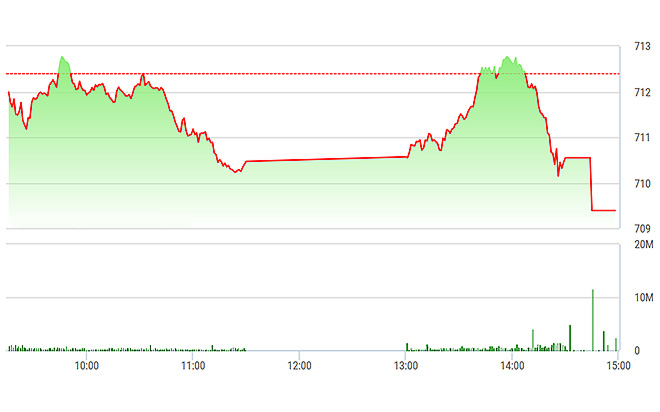 VN-Index không giữ được đà phục hồi, nhanh chóng lao dốc trở lại về cuối phiên.