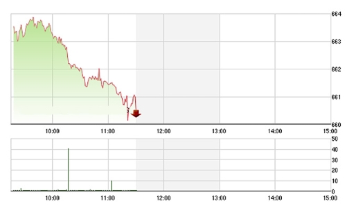 Chứng khoán sáng 5/12: Tâm điểm KLF