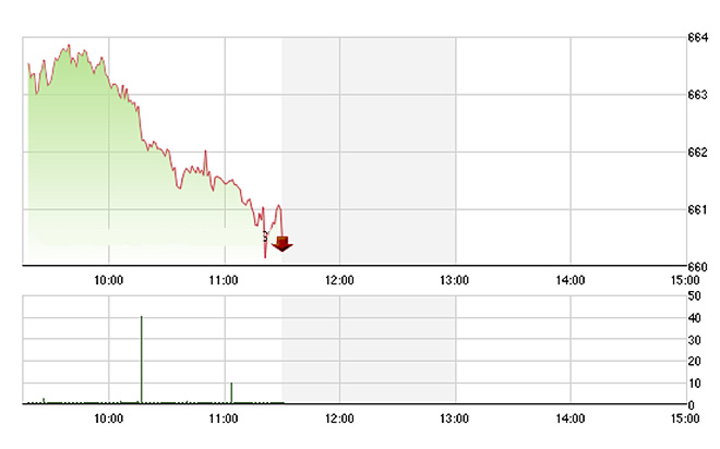VN-Index đang bị rất nhiều cổ phiếu, trong đó có các trụ, kéo xuống sát 660 điểm.