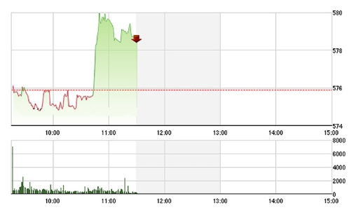 Chứng khoán sáng 11/3: Cú sốc mở room ở VNM