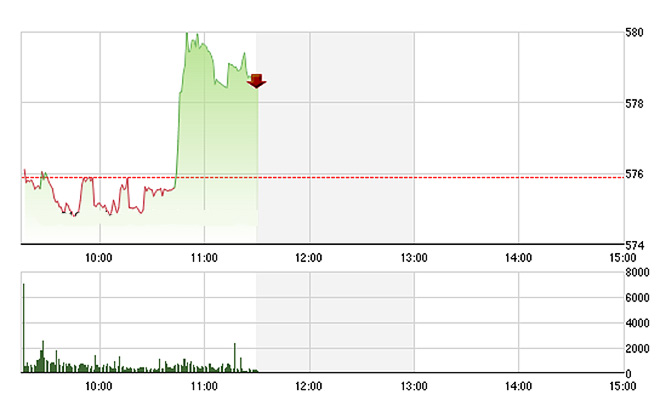 VN-Index được VNM kéo tăng dựng ngược cực nhanh. ảnh Tvsi