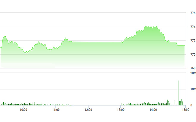 VN-Index trượt khá mạnh trong 30 phút cuối phiên, nhưng VN30-Index thậm chí còn yếu hơn nhiều.