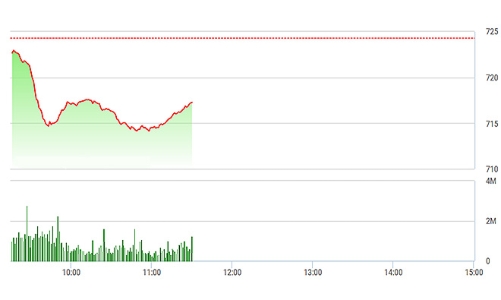 Chứng khoán sáng 14/4: Bán tháo toàn diện