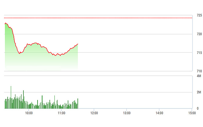 <div>VN-Index đang phục hồi nhẹ nhờ vài cổ phiếu lớn bớt giảm.</div>
