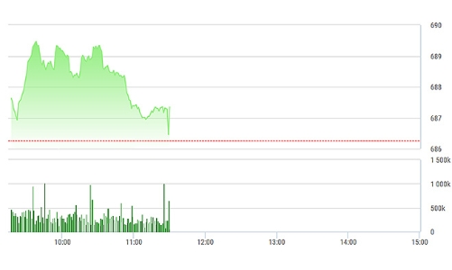 Chứng khoán sáng 23/1: Thanh khoản khá cao dù gần Tết