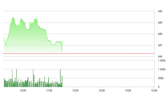 VN-Index bị các blue-chips phân hóa mạnh nên giảm động lực tăng.