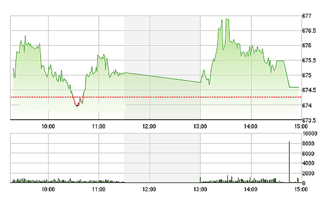 VN-Index mất đà trọn phiên chiều.
