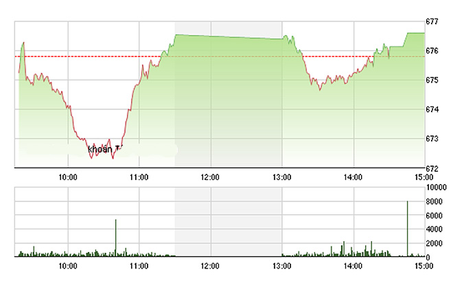VN-Index không đi thêm được bao nhiêu so với phiên sáng, mà chỉ bớt tiêu cực hơn trong phiên chiều.
