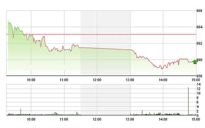 VN-Index chiều nay hoàn toàn nhờ SAB mới không giảm sâu.