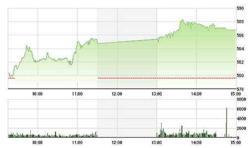 Chứng khoán chiều 8/10: Tiền đổ mạnh vào blue-chips