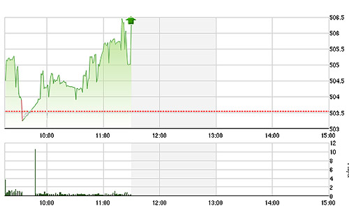 VN-Index phục hồi tốt do các cổ phiếu blue-chips giao dịch tích cực.