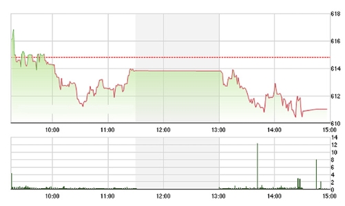 Chứng khoán ngày 23/5: VN-Index lao dốc 4 phiên liên tục