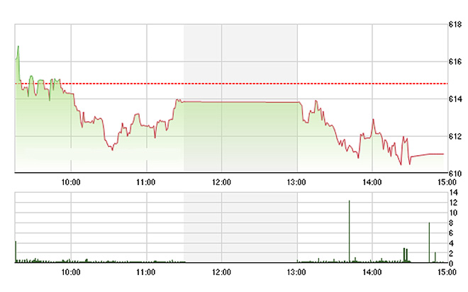 VN-Index đã không còn lực đỡ từ các blue-chips, giảm gần như liên tục trong phiên hôm nay. Ảnh: TVSI