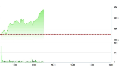 Chứng khoán sáng 28/9: SAB mạnh mẽ, thị trường rực rỡ