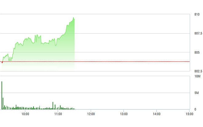 VN-Index bay cao với lực kéo lớn của các blue-chip.
