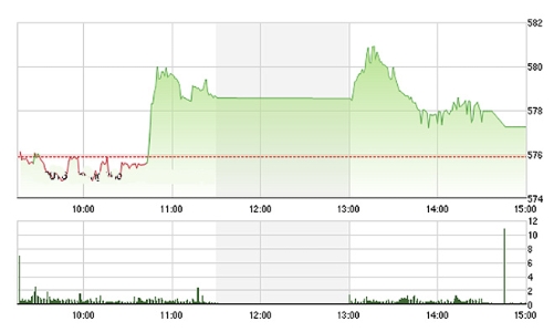 Chứng khoán chiều 11/3: VNM cũng bất lực
