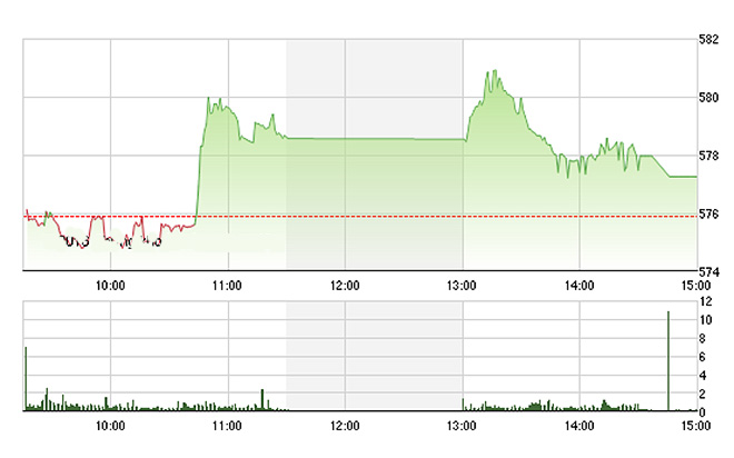 VN-Index bị nhiều cổ phiếu lớn khác kéo xuống bất chấp VNM vẫn tăng tốt - Ảnh: TVSI.<br>