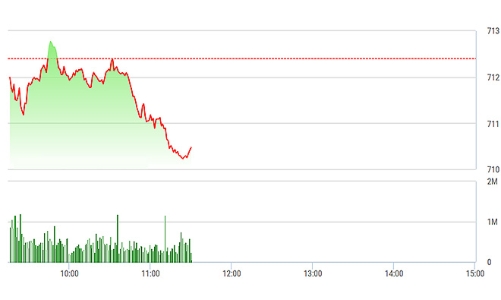 Chứng khoán sáng 24/4: Thanh khoản trượt dốc, thị trường giảm tiếp