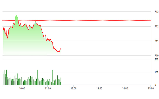 VN-Index không có được nhịp phục hồi rõ ràng nào sáng nay do thanh khoản quá yếu.