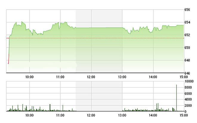 VN-Index vẫn được nâng đỡ tốt và dao động rất hẹp chiều nay.