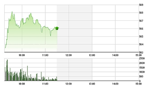 Chứng khoán sáng 15/12: Dầu phục hồi, thị trường “tranh thủ” tăng