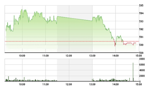 Chứng khoán ngày 21/10: Blue-chips bị ép tơi tả